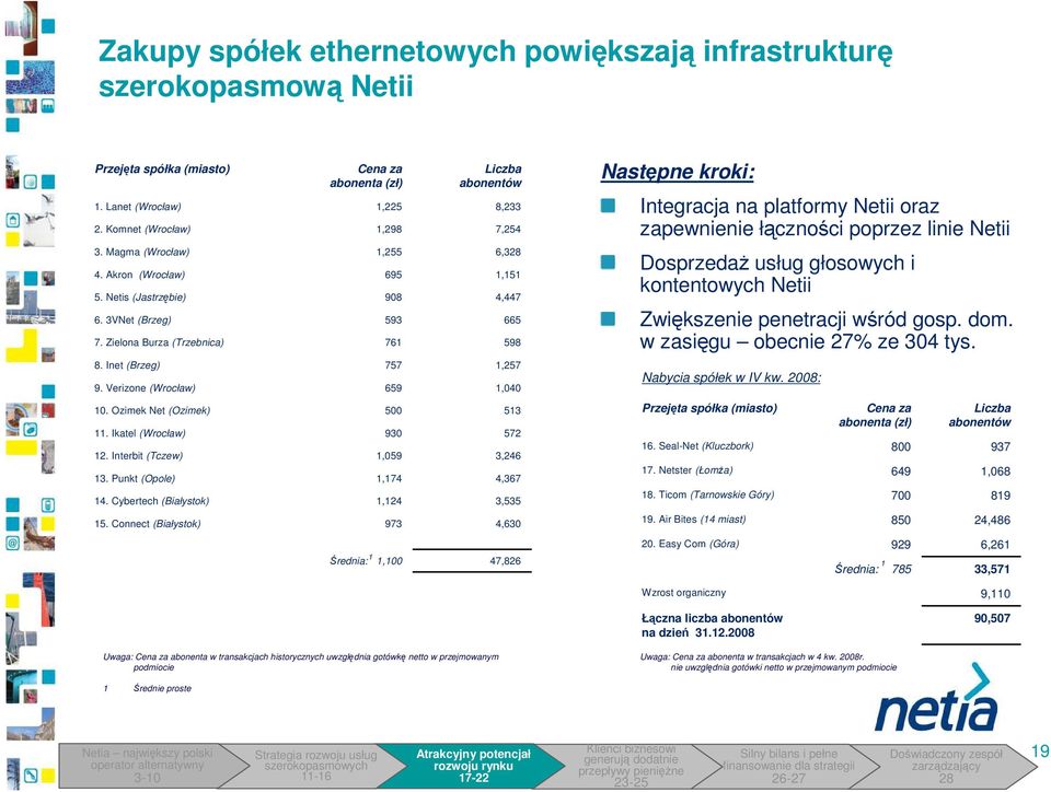 Akron (Wrocław) 5. Netis (Jastrzębie) 6. 3VNet (Brzeg) 7.