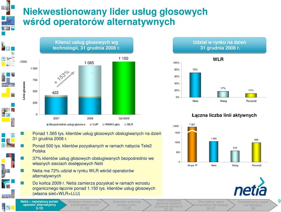 (') 7 957 Ponad 1.65 tys. klientów usług głosowych obsługiwanych na dzień 31 grudnia 28 r. Ponad 5 tys.