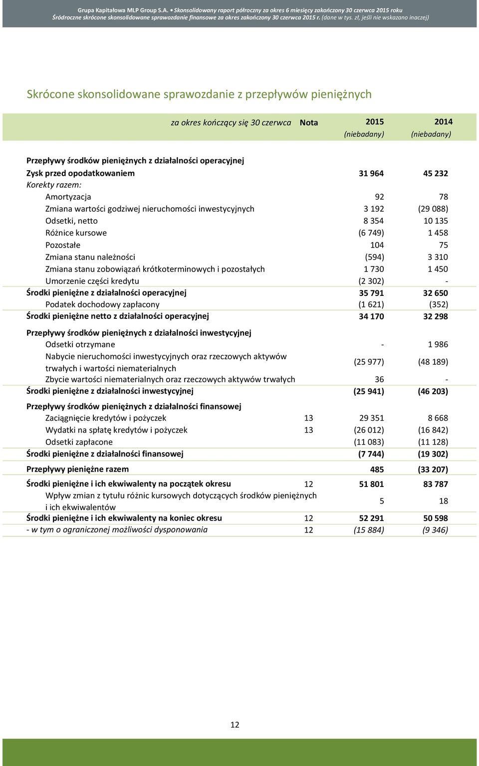 działalności operacyjnej Zysk przed opodatkowaniem 31 964 45 232 Korekty razem: Amortyzacja 92 78 Zmiana wartości godziwej nieruchomości inwestycyjnych 3 192 (29 088) Odsetki, netto 8 354 10 135