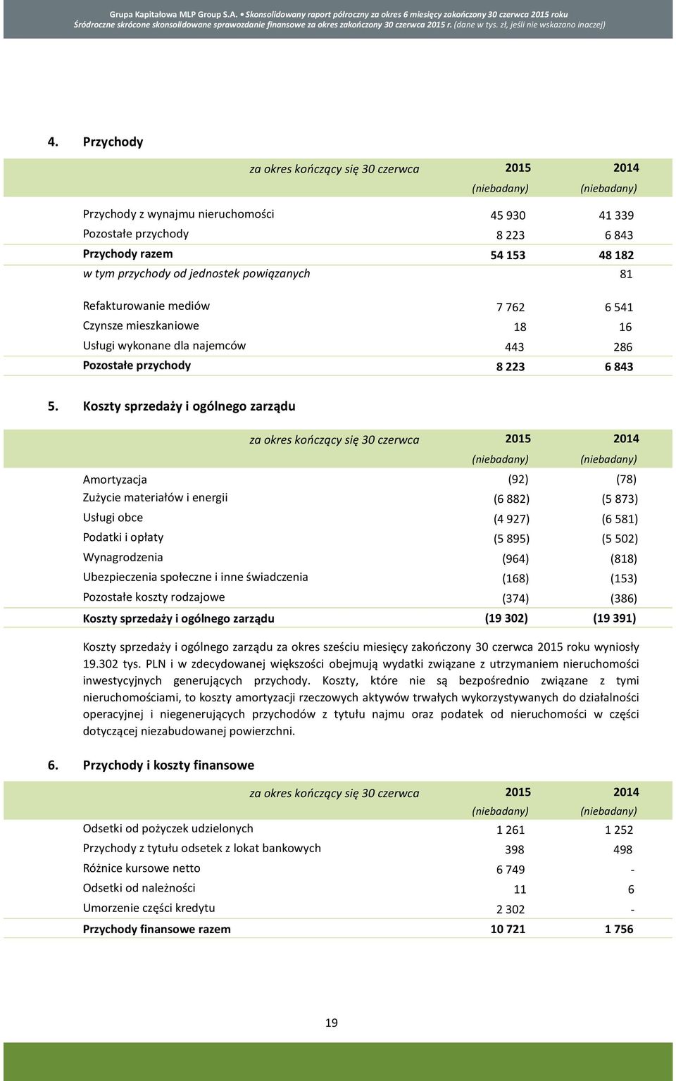 przychody od jednostek powiązanych 81 Refakturowanie mediów 7 762 6 541 Czynsze mieszkaniowe 18 16 Usługi wykonane dla najemców 443 286 Pozostałe przychody 8 223 6 843 5.