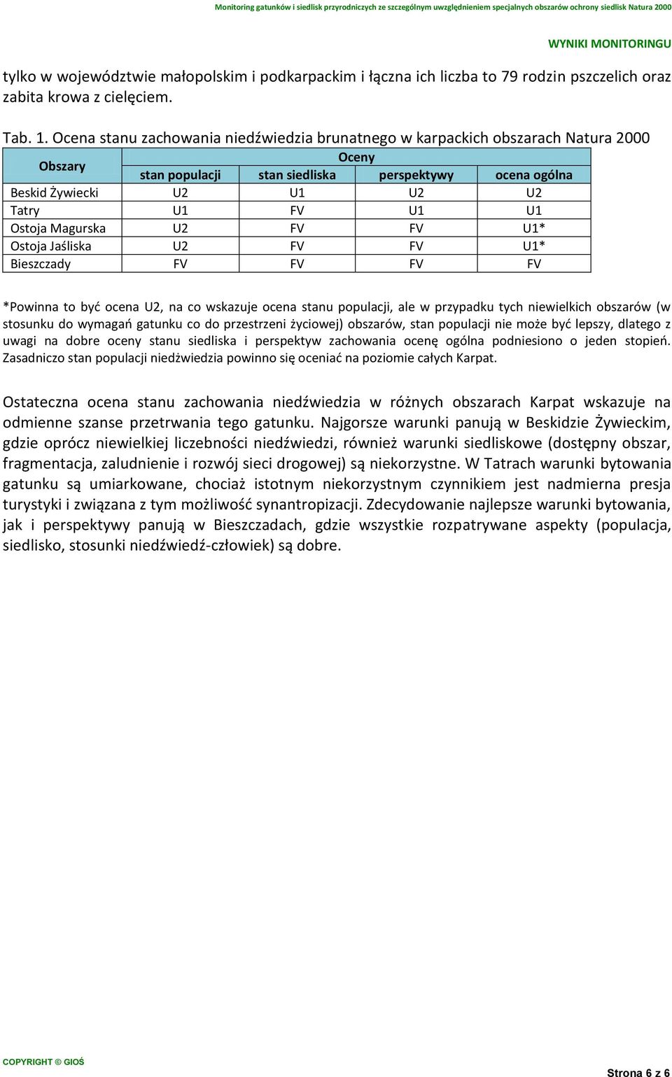 Ostoja Magurska U2 FV FV U1* Ostoja Jaśliska U2 FV FV U1* Bieszczady FV FV FV FV *Powinna to być ocena U2, na co wskazuje ocena stanu populacji, ale w przypadku tych niewielkich obszarów (w stosunku