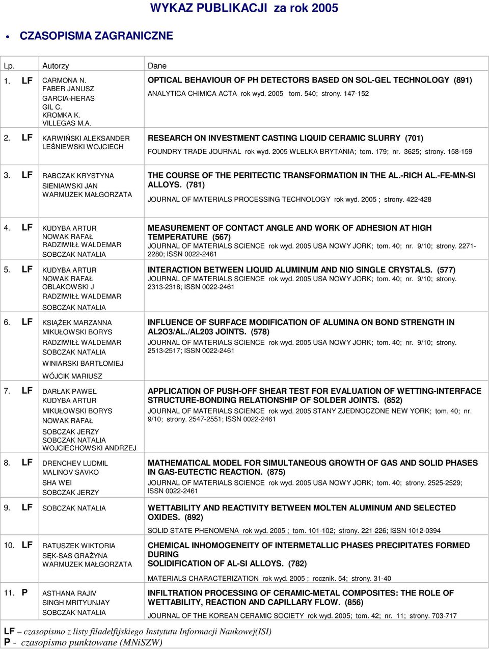 LF RABCZAK KRYSTYNA SIENIAWSKI JAN WARMUZEK MAŁGORZATA THE COURSE OF THE PERITECTIC TRANSFORMATION IN THE AL.-RICH AL.-FE-MN-SI ALLOYS. (781) JOURNAL OF MATERIALS PROCESSING TECHNOLOGY rok wyd.