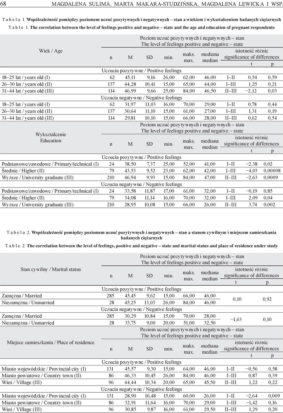 The correlation between the level of feelings positive and negative state and the age and education of pregnant respondents Poziom uczuć pozytywnych i negatywnych stan The level of feelings positive