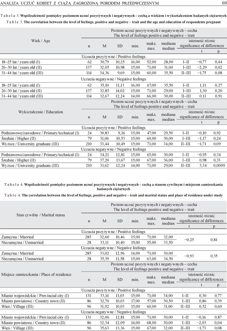 The correlation between the level of feelings, positive and negative trait and the age and education of respondents pregnant Poziom uczuć pozytywnych i negatywnych cecha The level of feelings