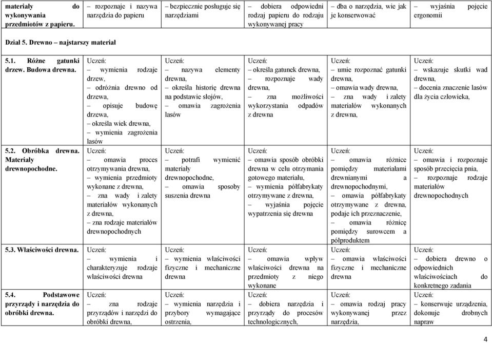 ergonomii Dział 5. Drewno najstarszy materiał 5.1. Różne gatunki drzew. Budowa drewna. 5.2. Obróbka drewna. Materiały drewnopochodne.