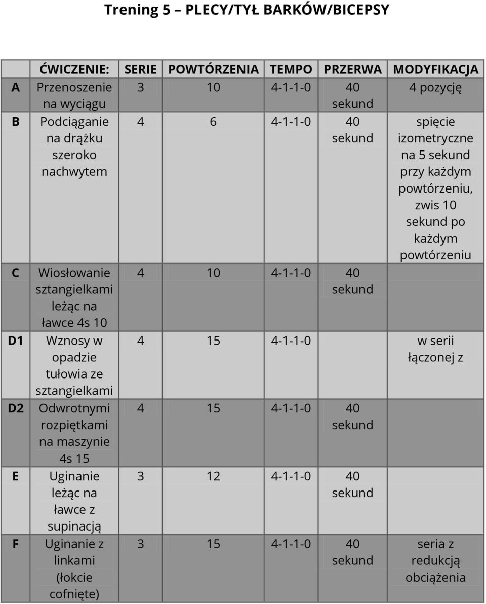 (łokcie cofnięte) SERIE POWTÓRZENIA TEMPO PRZERWA MODYFIKACJA 3 10 4-1-1-0 40 4 pozycję 4 6 4-1-1-0 40 4 10 4-1-1-0 40 spięcie izometryczne na 5