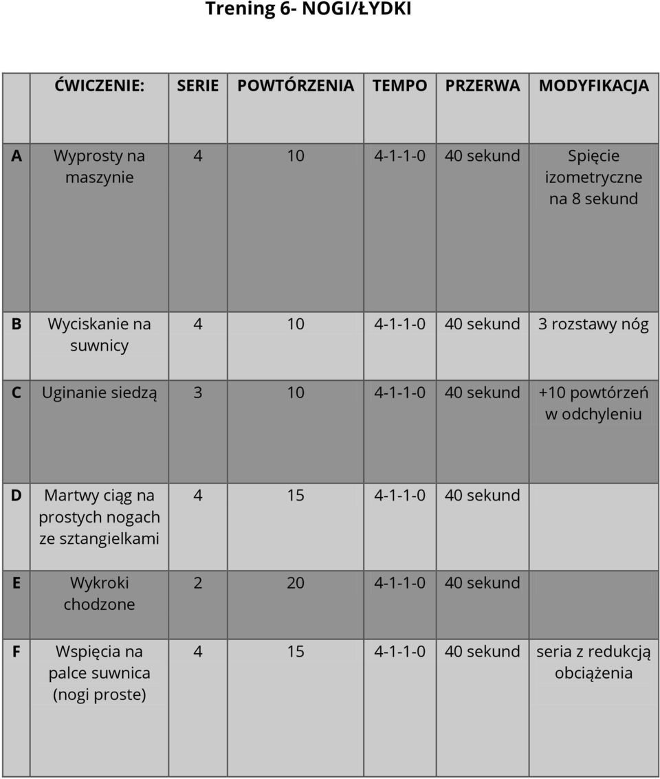 powtórzeń w odchyleniu D Martwy ciąg na prostych nogach ze 4 15 4-1-1-0 40 E Wykroki