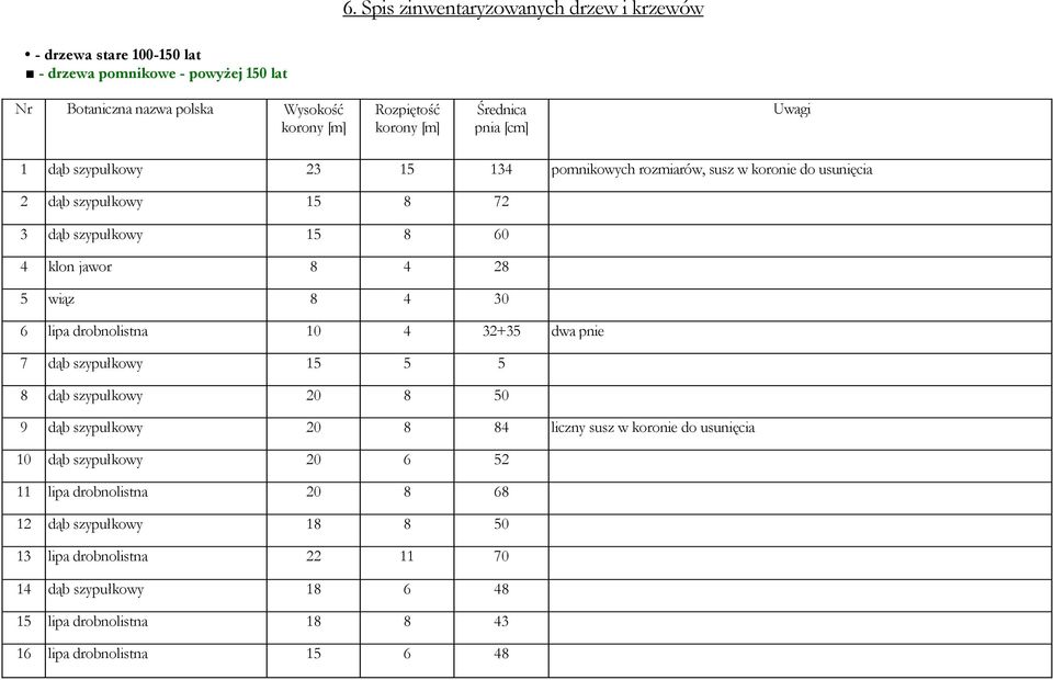 wiąz 8 4 30 6 lipa drobnolistna 10 4 32+35 dwa pnie 7 dąb szypułkowy 15 5 5 8 dąb szypułkowy 20 8 50 9 dąb szypułkowy 20 8 84 liczny susz w koronie do usunięcia 10 dąb