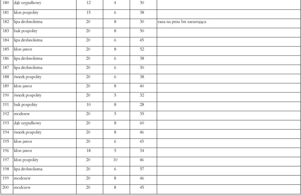 klon jawor 20 8 40 190 świerk pospolity 20 5 32 191 buk pospolity 10 8 28 192 modrzew 20 5 35 193 dąb szypułkowy 20 8 60 194 świerk pospolity 20