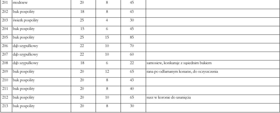 konkuruje z sąsiednim bukiem 209 buk pospolity 20 12 65 rana po odłamanym konarze, do oczyszczenia 210 buk