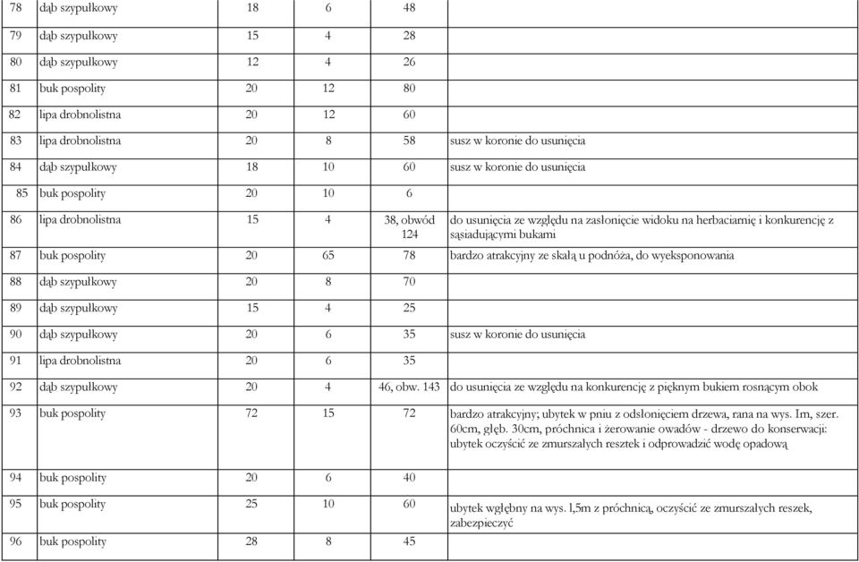 sąsiadującymi bukami 87 buk pospolity 20 65 78 bardzo atrakcyjny ze skałą u podnóża, do wyeksponowania 88 dąb szypułkowy 20 8 70 89 dąb szypułkowy 15 4 25 90 dąb szypułkowy 20 6 35 susz w koronie do