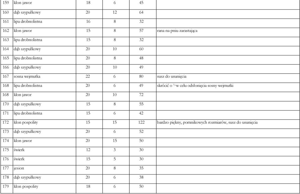 odsłonięcia sosny wejmutki 168 klon jawor 20 10 72 170 dąb szypułkowy 15 8 55 171 lipa drobnolistna 15 6 42 172 klon pospolity 15 15 122 bardzo piękny, pomnikowych