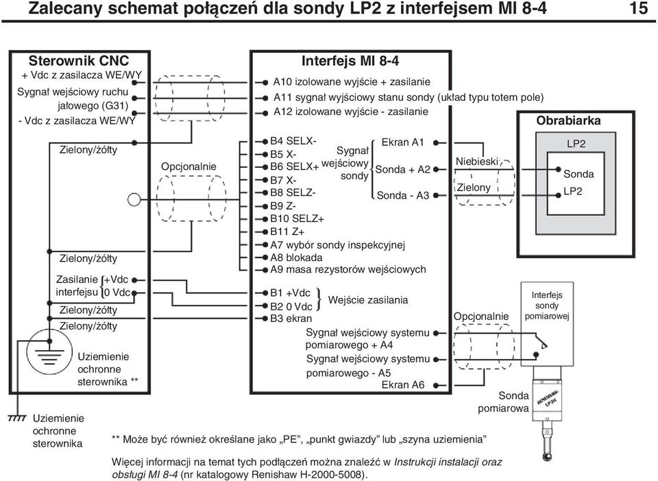 wyjściowy stanu sondy (układ typu totem pole) A12 izolowane wyjście - zasilanie Obrabiarka B4 SELX- B5 X- B6 SELX+ B7 X- B8 SELZ- B9 Z- B10 SELZ+ B11 Z+ A7 wybór sondy inspekcyjnej A8 blokada A9 masa