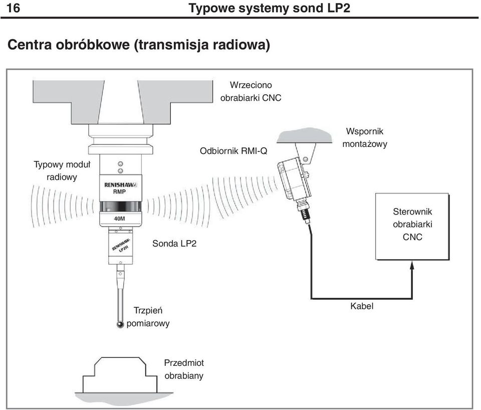 Odbiornik RMI-Q Wspornik montażowy Sonda LP2 Sterownik