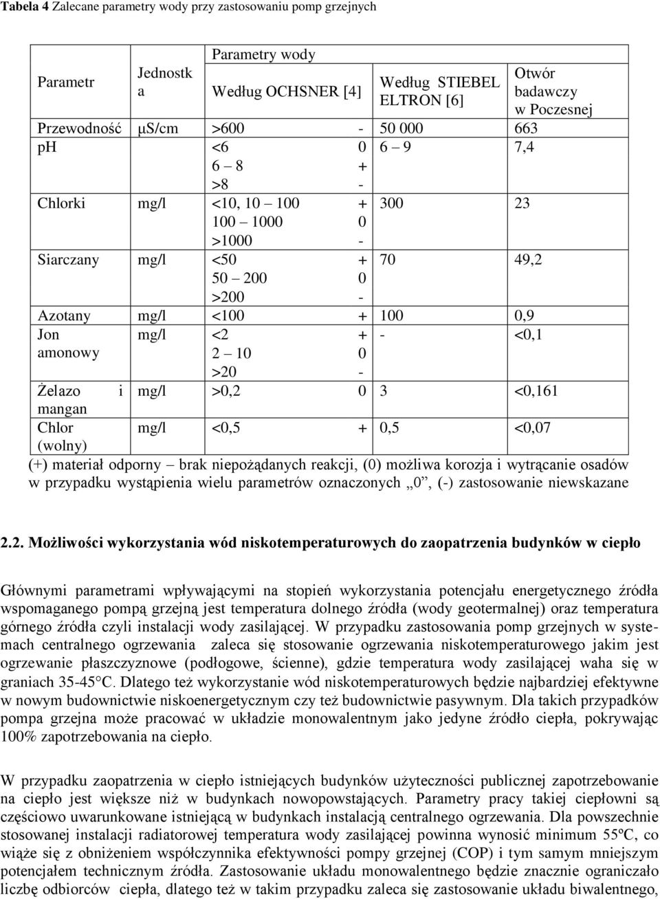 Żelazo i mg/l >0,2 0 3 <0,161 mangan Chlor mg/l <0,5 + 0,5 <0,07 (wolny) (+) materiał odporny brak niepożądanych reakcji, (0) możliwa korozja i wytrącanie osadów w przypadku wystąpienia wielu