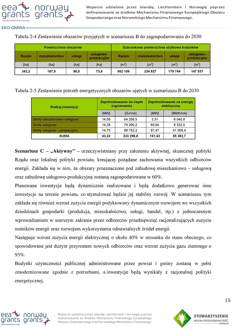 obszarów ujętych w scenariuszu B do 2030 Rodzaj inwestycji Zapotrzebowanie na ciepło (ogrzewanie) Zapotrzebowanie na energię elektryczną [MW] [GJ/rok] [MW] [MWh/rok] Strefy mieszkaniowo-usługowe