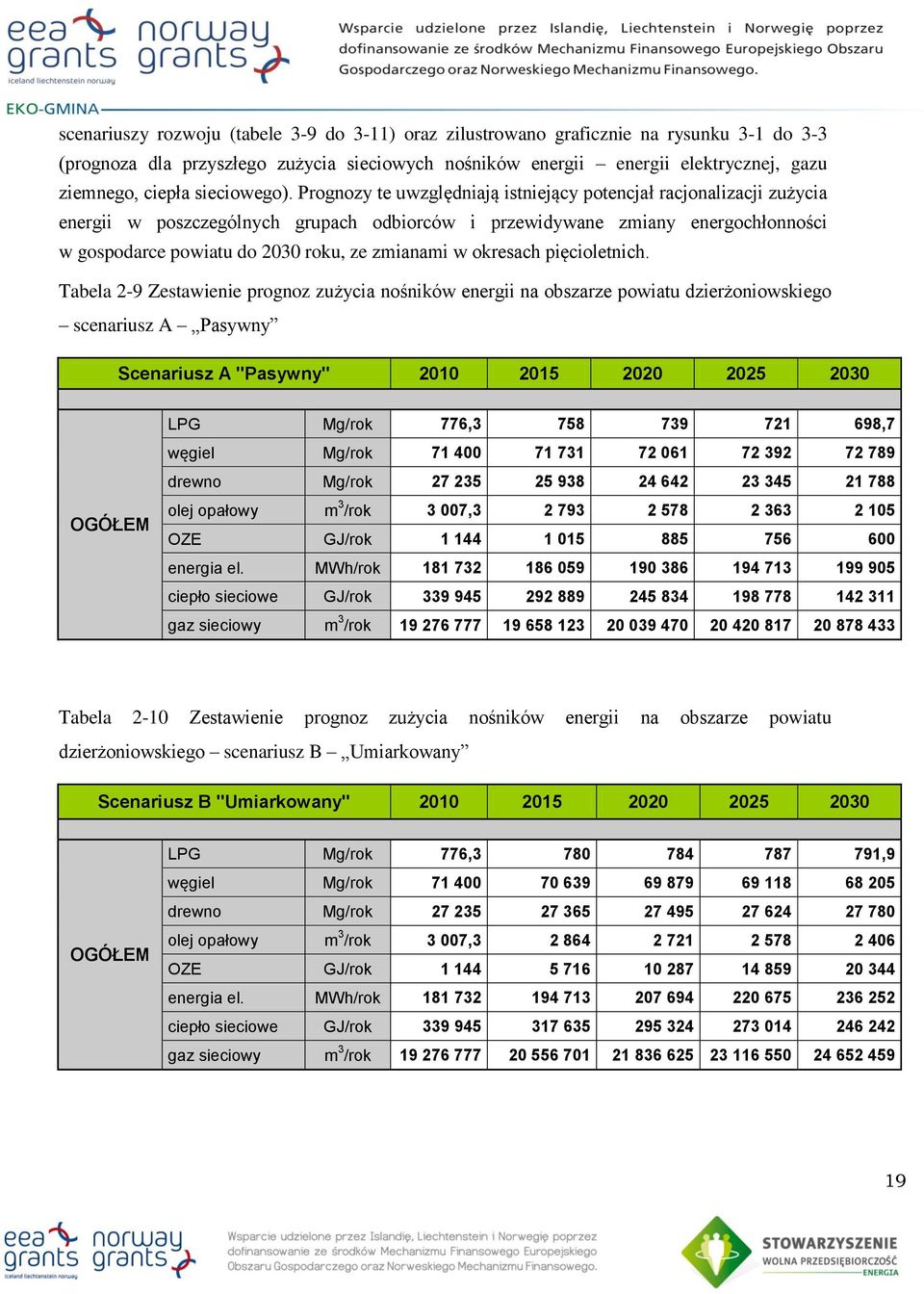 Prognozy te uwzględniają istniejący potencjał racjonalizacji zużycia energii w poszczególnych grupach odbiorców i przewidywane zmiany energochłonności w gospodarce powiatu do 2030 roku, ze zmianami w