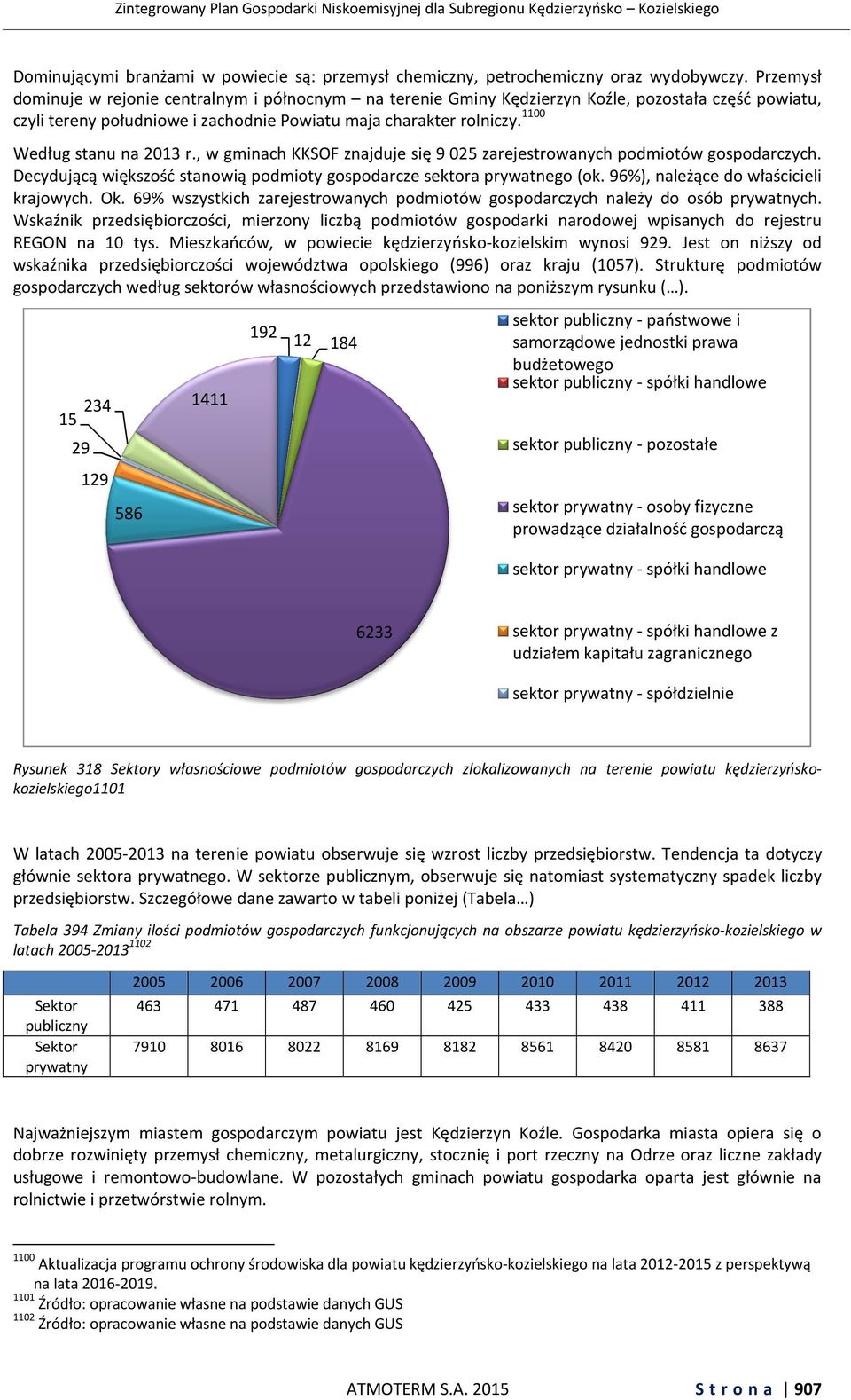 1100 Według stanu na 2013 r., w gminach KKSOF znajduje się 9 025 zarejestrowanych podmiotów gospodarczych. Decydującą większość stanowią podmioty gospodarcze sektora prywatnego (ok.