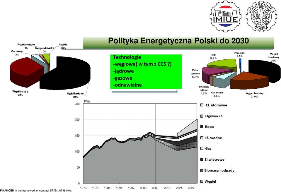 ) -jądrowe -gazowe -odnawialne Paliwo jądrowe 15,7% Produkty naftowe 1,5% OZE 18,8% Gaz ziemny