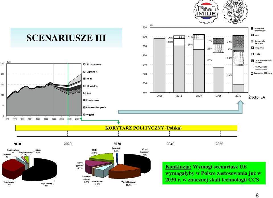 34% Węgiel kamienny 59% Paliwo jądrowe 15,7% Produkty naftowe 1,5% Gaz ziemny 6,6% Węgiel brunatny 21,0%