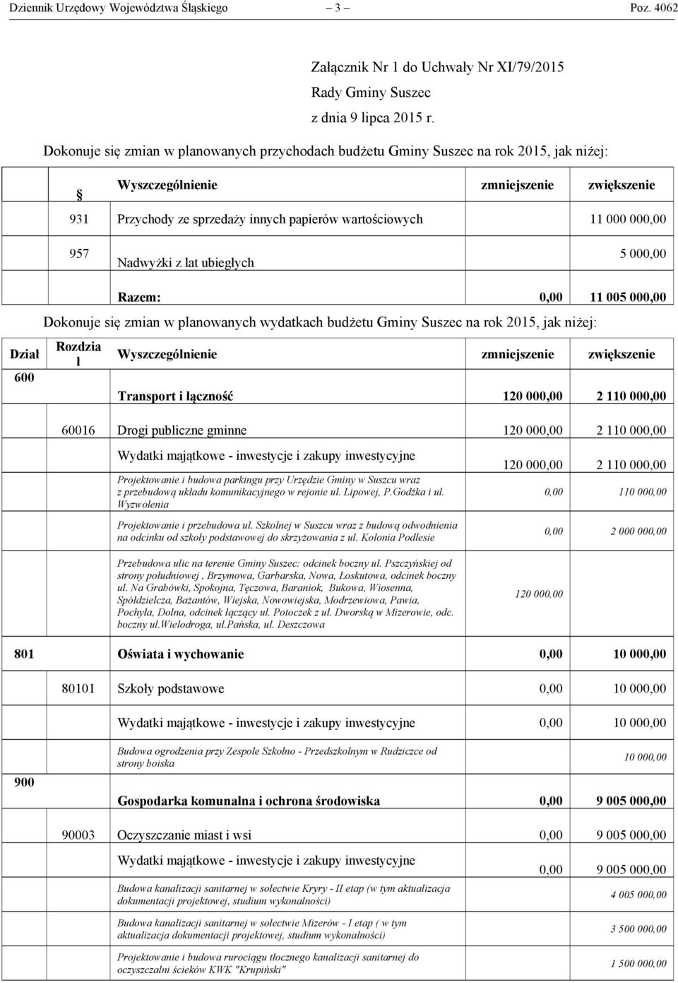 000,00 957 Nadwyżki z lat ubiegłych 5 000,00 Dział 600 Razem: 0,00 11 005 000,00 Dokonuje się zmian w planowanych wydatkach budżetu Gminy Suszec na rok 2015, jak niżej: Rozdzia ł Wyszczególnienie