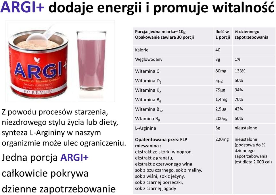 Jedna porcja ARGI+ całkowicie pokrywa dzienne zapotrzebowanie Witamina B 12 2,5 g 42% Wtamina B 9 200 g 50% L-Arginina 5g nieustalone Opatentowana przez FLP mieszanina : ekstrakt ze skórki winogron,