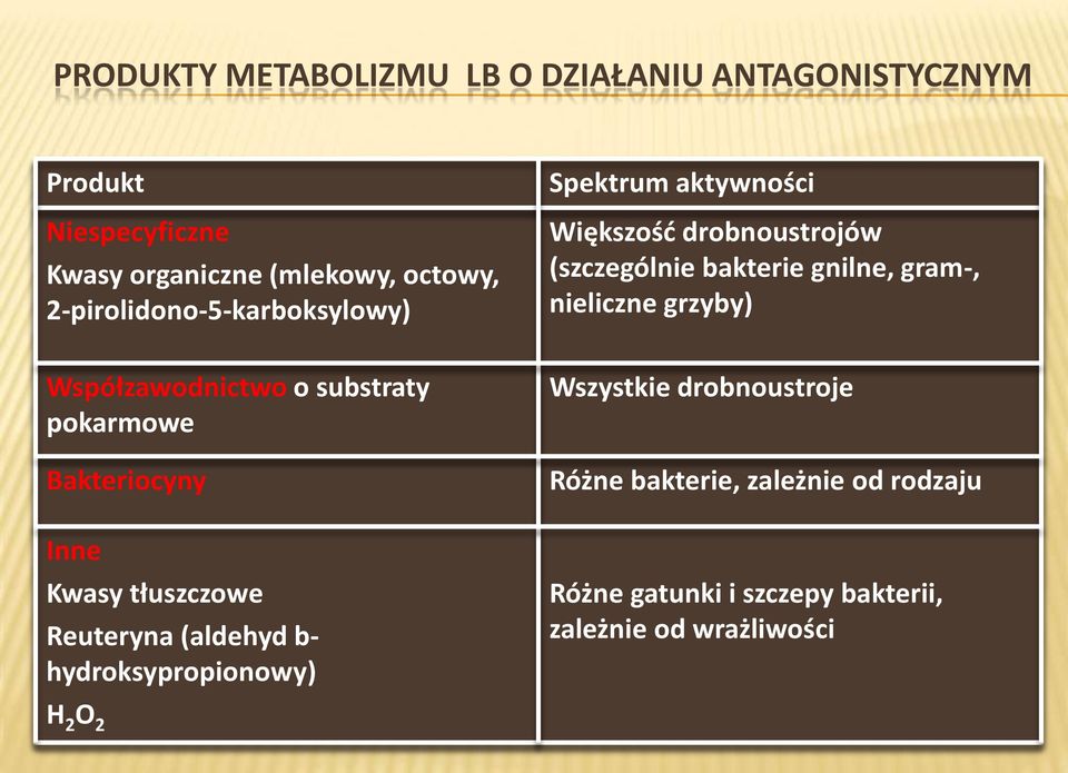 grzyby) Współzawodnictwo o substraty pokarmowe Bakteriocyny Inne Kwasy tłuszczowe Reuteryna (aldehyd b-