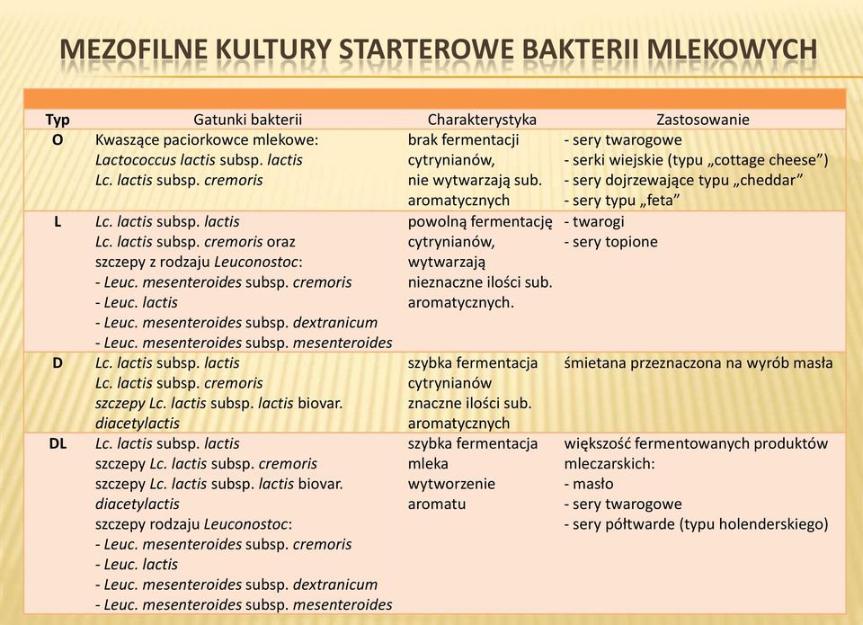 lactis subsp. cremoris oraz szczepy z rodzaju Leuconostoc: - Leuc. mesenteroides subsp. cremoris - Leuc. lactis - Leuc. mesenteroides subsp. dextranicum - Leuc. mesenteroides subsp. mesenteroides Lc.