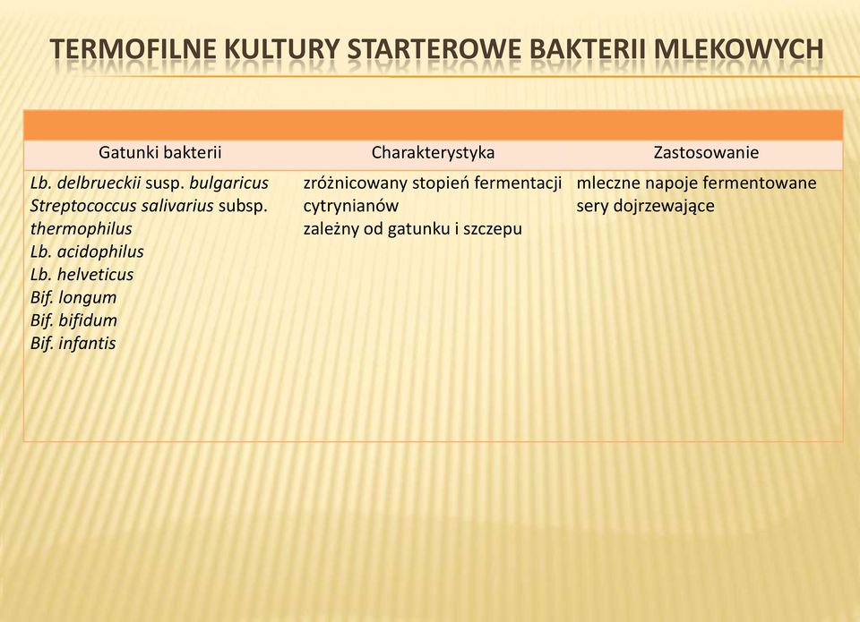 thermophilus Lb. acidophilus Lb. helveticus Bif. longum Bif. bifidum Bif.