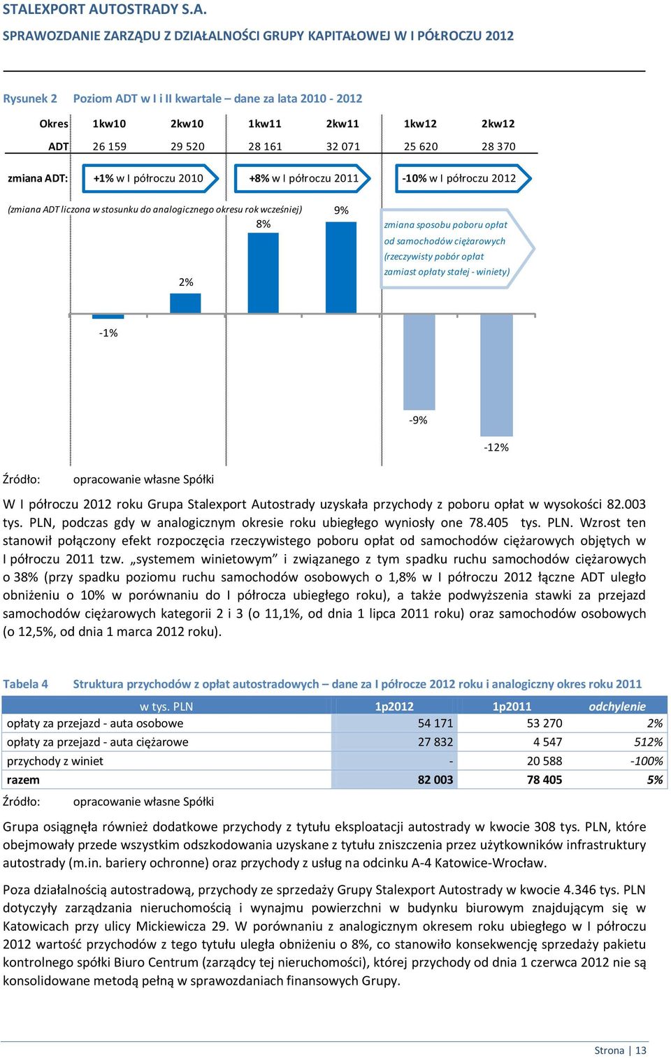 zamiast opłaty stałej - winiety) -1% -9% -12% Źródło: opracowanie własne Spółki W I półroczu 2012 roku Grupa Stalexport Autostrady uzyskała przychody z poboru opłat w wysokości 82.003 tys.