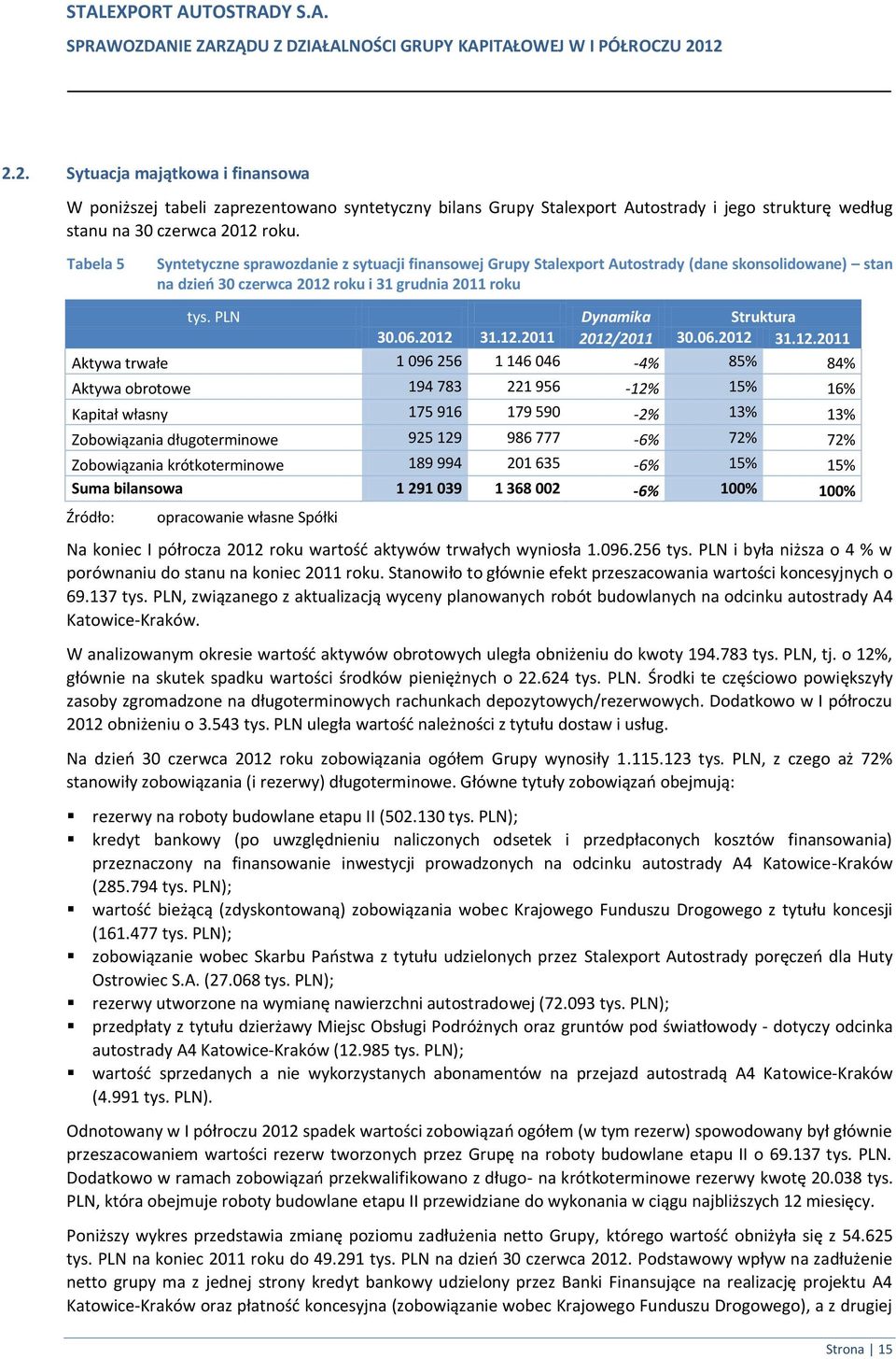 2012 31.12.2011 2012/2011 30.06.2012 31.12.2011 Aktywa trwałe 1 096 256 1 146 046-4% 85% 84% Aktywa obrotowe 194 783 221 956-12% 15% 16% Kapitał własny 175 916 179 590-2% 13% 13% Zobowiązania