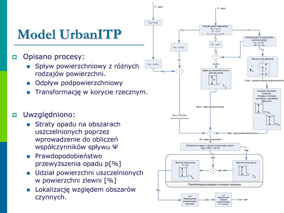 liniowy Z 3 K3 H A P A Podział opadu na powierzchni przepuszczalnej: H A = (Z 1/B) 1,5 Inf = P A - H A Zbiornik wody glebowej K 1 Inf R0 Z1 H*pp zasilanie spływu podpowierzchniow Kaskada zbiorników