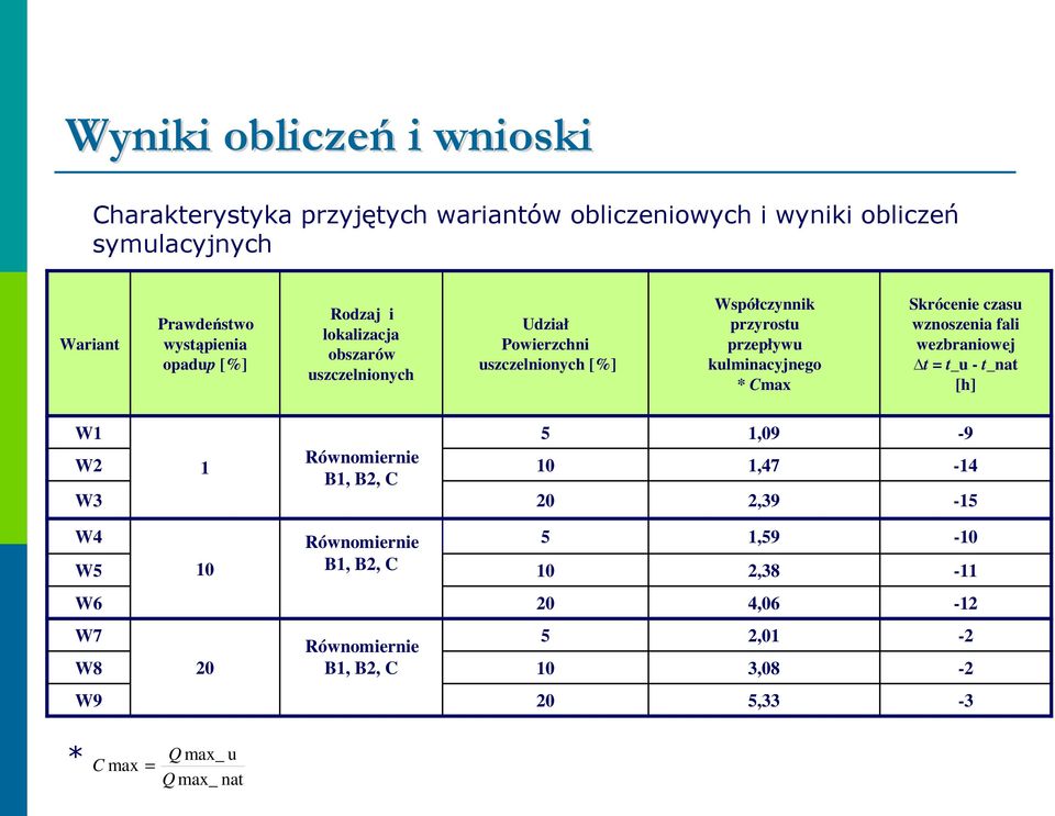 Cmax Skrócenie czasu wznoszenia fali wezbraniowej t = t_u - t_nat [h] W1 W2 W3 1 Równomiernie B1, B2, C 5 10 20 1,09 1,47 2,39-9 -14-15 W4 W5 10