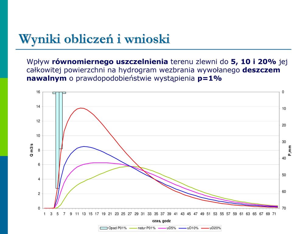 16 0 14 10 12 20 Q m3/s 10 8 6 30 40 P,mm 4 50 2 60 0 1 3 5 7 9 11 13 15 17 19 21 23 25 27 29 31 33 35
