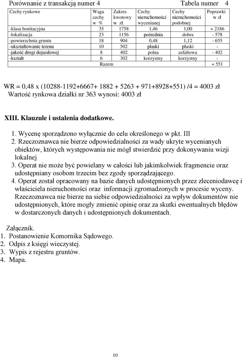 płaski - -jakość drogi dojazdowej 8 402 polna asfaltowa - 402 -kształt 6 302 korzystny korzystny - Razem + 551 WR = 0,48 x (10288-1192+6667+ 1882 + 5263 + 971+8928+551) /4 = 4003 zł Wartość rynkowa