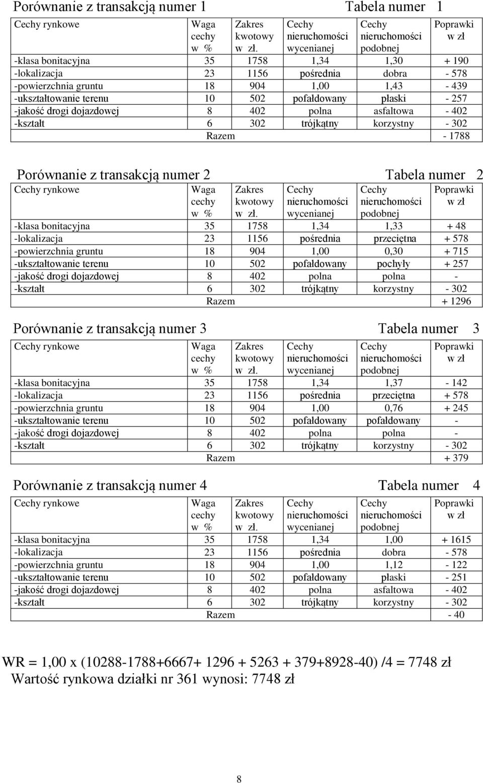 pofałdowany płaski - 257 -jakość drogi dojazdowej 8 402 polna asfaltowa - 402 -kształt 6 302 trójkątny korzystny - 302 Razem - 1788 Porównanie z transakcją numer 2 Tabela numer 2 rynkowe Waga cechy w