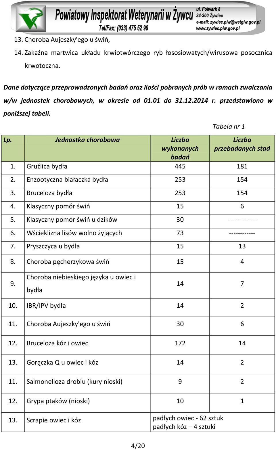 Jednostka chorobowa Liczba wykonanych badań Tabela nr 1 Liczba przebadanych stad 1. Gruźlica bydła 445 181 2. Enzootyczna białaczka bydła 253 154 3. Bruceloza bydła 253 154 4.