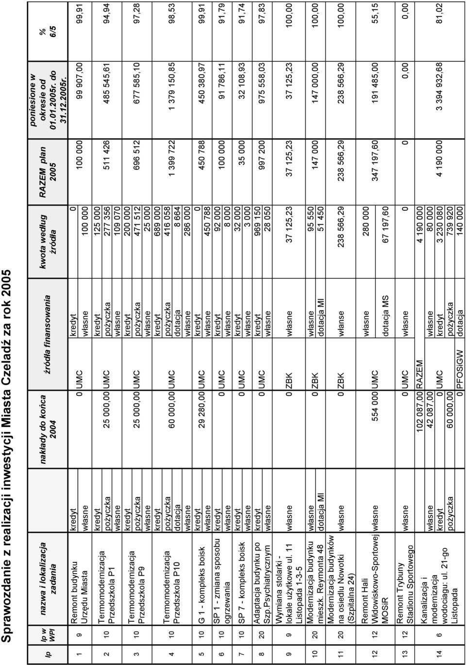 Reymonta 48 Modernizacja budynków na osiedlu Nowotki (Szpitalna 24) Remont Hali Widowiskowo-Sportowej MOSiR nakłady do końca 2004 kwota według źródła RAZEM plan 2005 poniesione w okresie od 01.01.2005r.