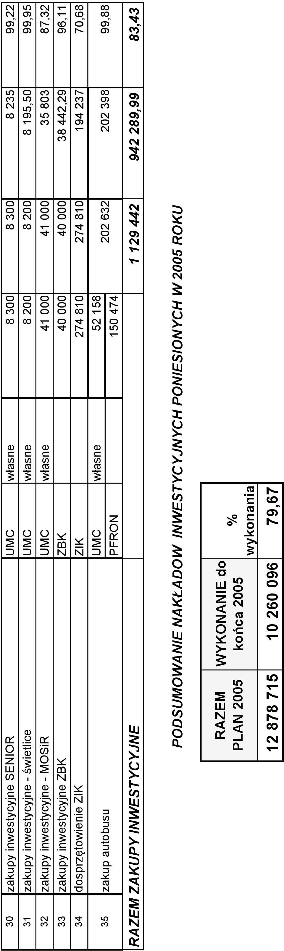 803 87,32 ZBK 40 000 40 000 38 442,29 96,11 ZIK 274 810 274 810 194 237 70,68 UMC własne 52 158 PFRON 150 474 202 632 1 129 442 202 398 942 289,99