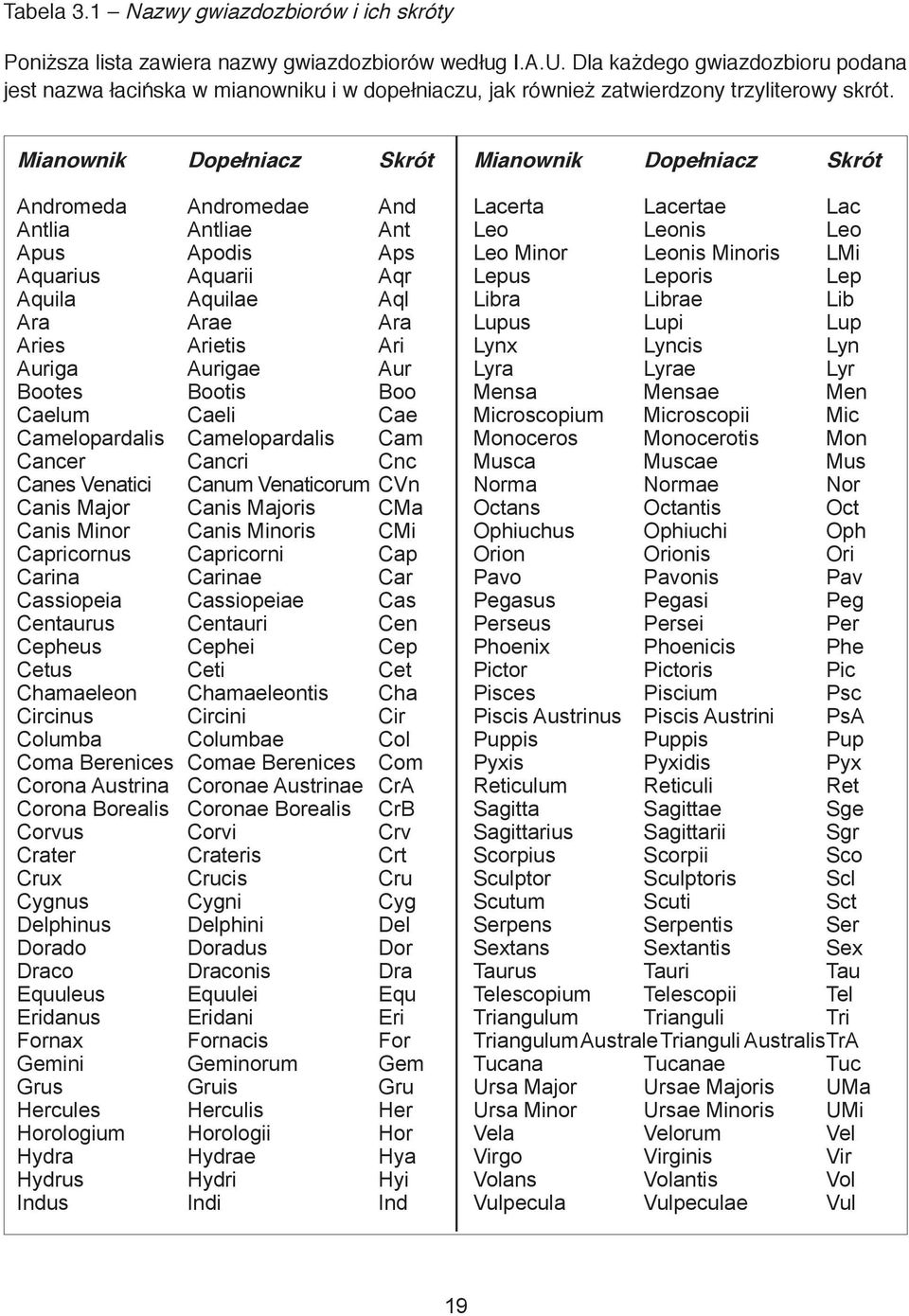 Mianownik Dopełniacz Skrót Andromeda Andromedae And Antlia Antliae Ant Apus Apodis Aps Aquarius Aquarii Aqr Aquila Aquilae Aql Ara Arae Ara Aries Arietis Ari Auriga Aurigae Aur Bootes Bootis Boo