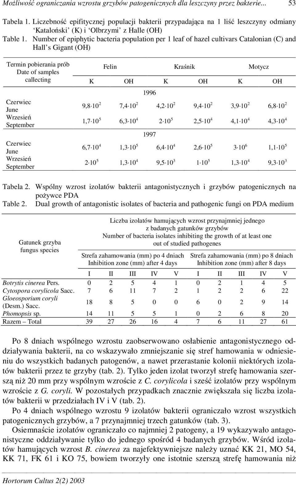 Number of epiphytic bacteria population per 1 leaf of hazel cultivars Catalonian (C) and Hall s Gigant (OH) Termin pobierania prób Felin Kra nik Motycz Date of samples callecting K OH K OH K OH