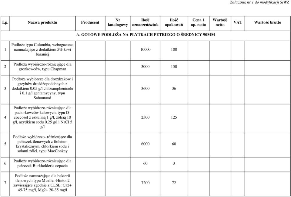 wybiórcze dla droŝdŝaków i grzybów droŝdŝopodobnych z dodatkiem 0.05 g/l chloramphenicolu i 0.