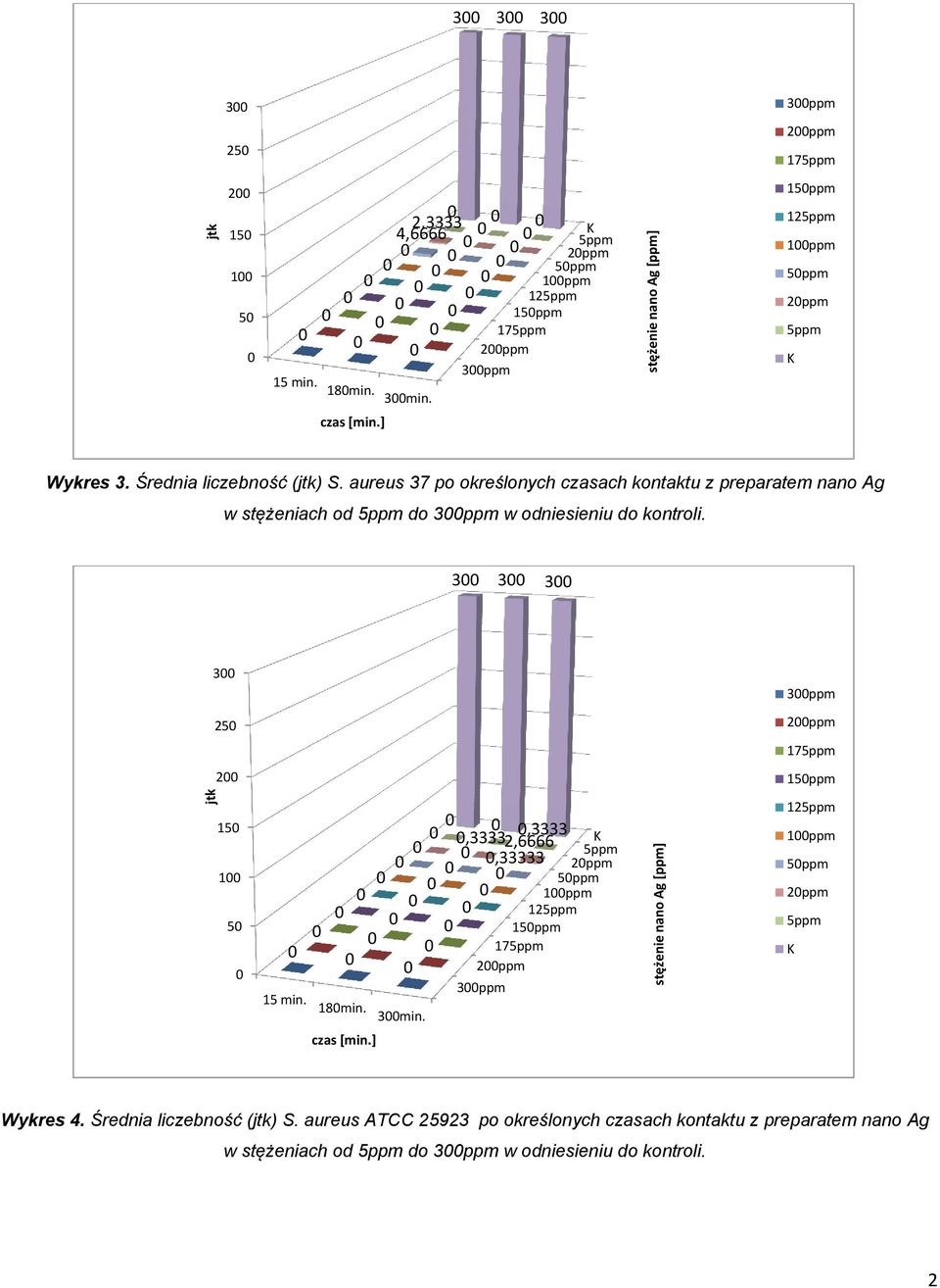 3 3 3 3 3ppm 25 2ppm 2 5 5,3333,3333 2,6666,33333 8min. 3min. 2 2ppm 3ppm 2ppm ppm 2 ppm 2ppm Wykres 4.