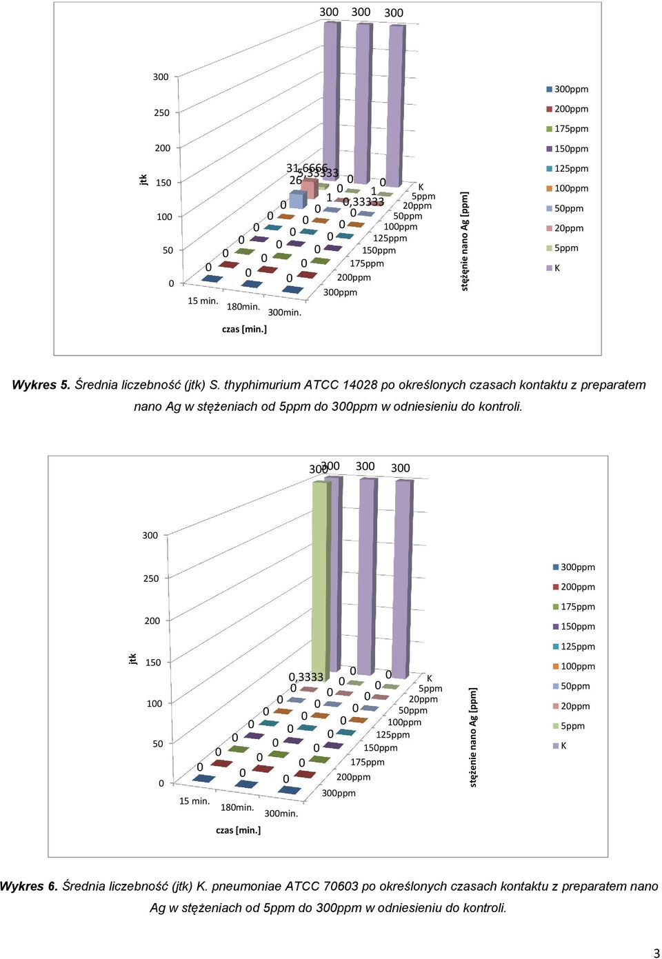 thyphimurium ATCC 428 po okreúlonych czasach kontaktu z preparatem nano Ag w stćýeniach od do 3ppm w odniesieniu do kontroli.