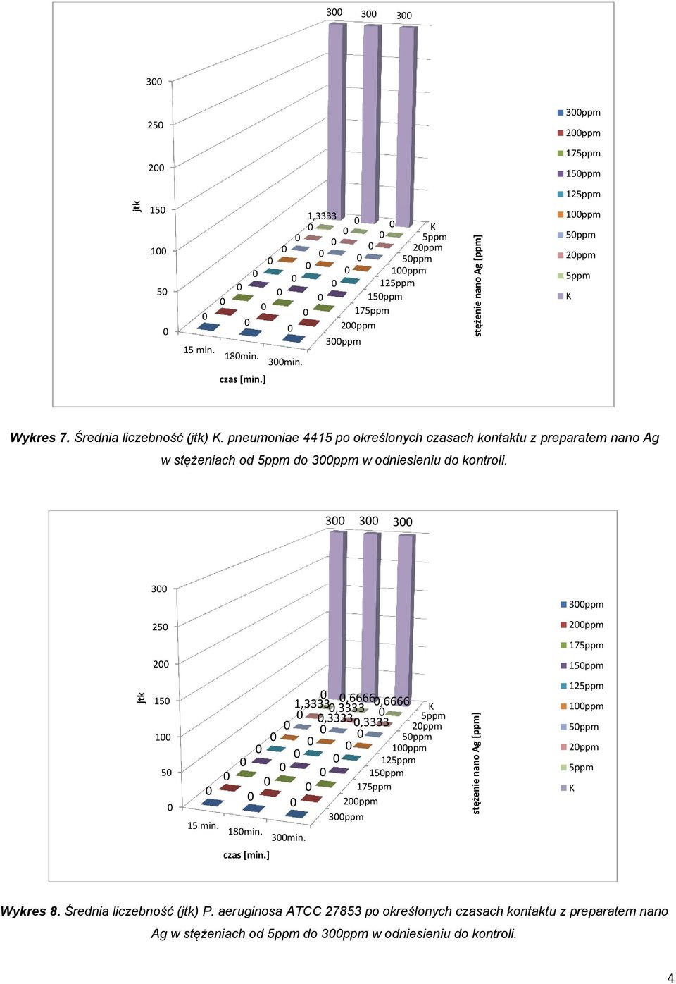 3 3 3 3 3ppm 25 2ppm 2 5 5,3333,6666,6666,3333,3333,3333 8min. 3min. 2 2ppm 3ppm 2ppm ppm 2 ppm 2ppm Wykres 8.