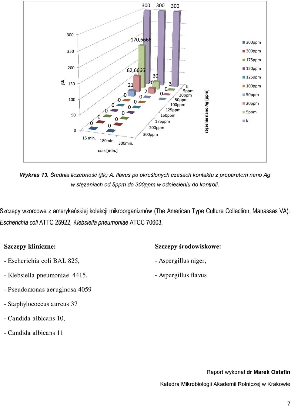 Szczepy wzorcowe z amerykańskiej kolekcji mikroorganizmów (The American Type Culture Collection, Manassas VA): Escherichia coli ATTC 25922, lebsiella pneumoniae ATCC 763.