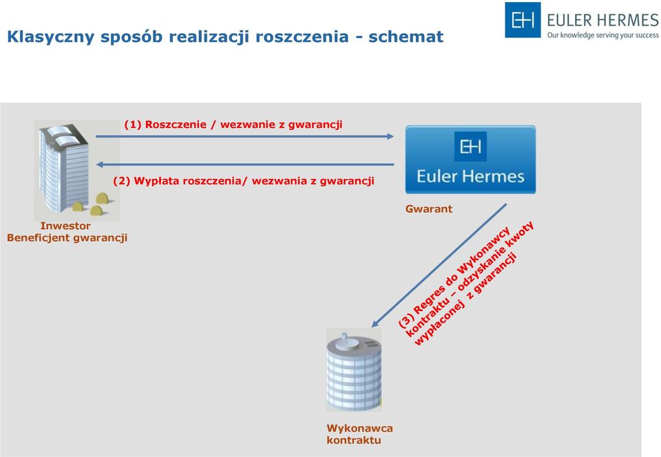 (2) Wypłata roszczenia/ wezwania z gwarancji