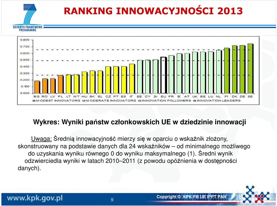 danych dla 24 wskaźników od minimalnego możliwego do uzyskania wyniku równego 0 do wyniku