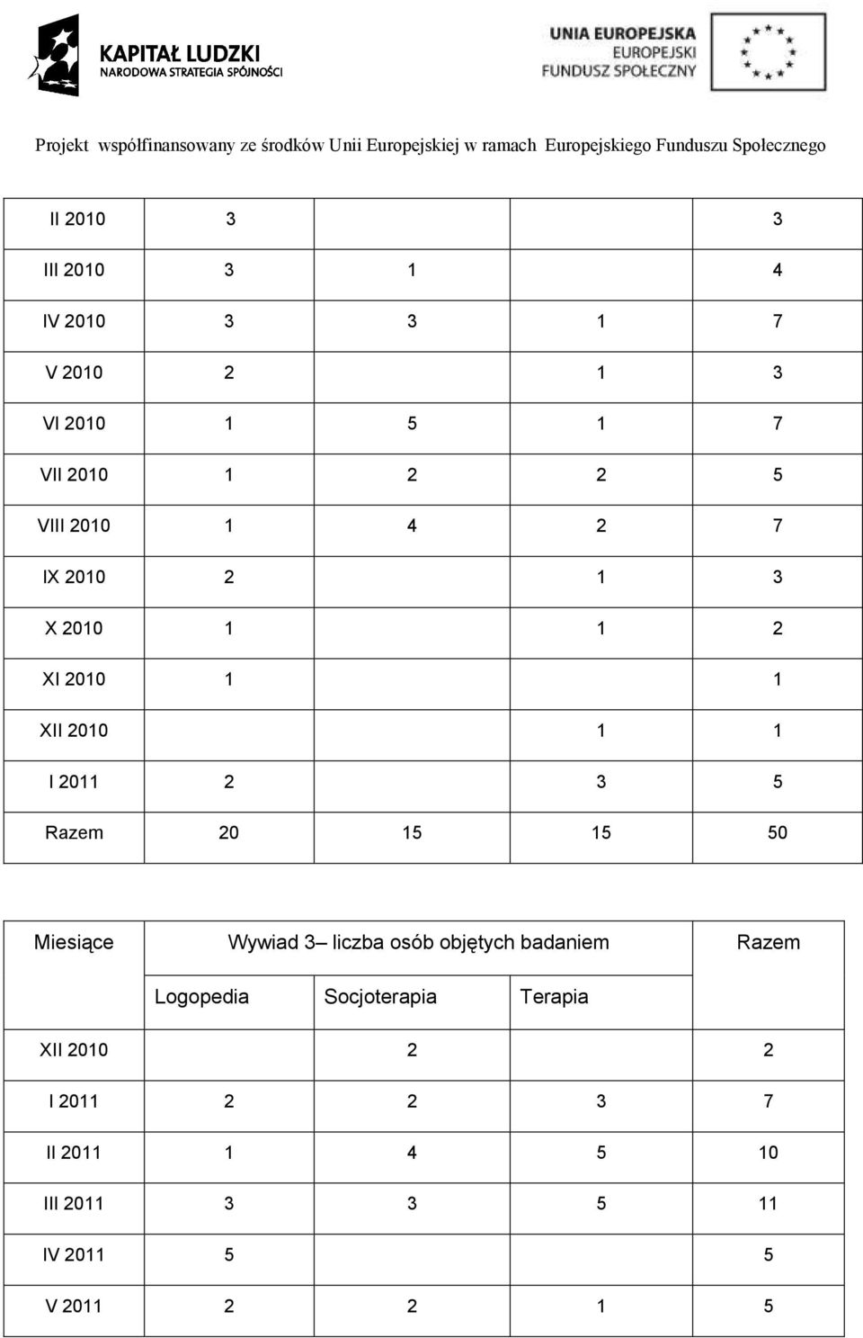 20 15 15 50 Miesiące Wywiad 3 liczba osób objętych badaniem Razem Logopedia Socjoterapia