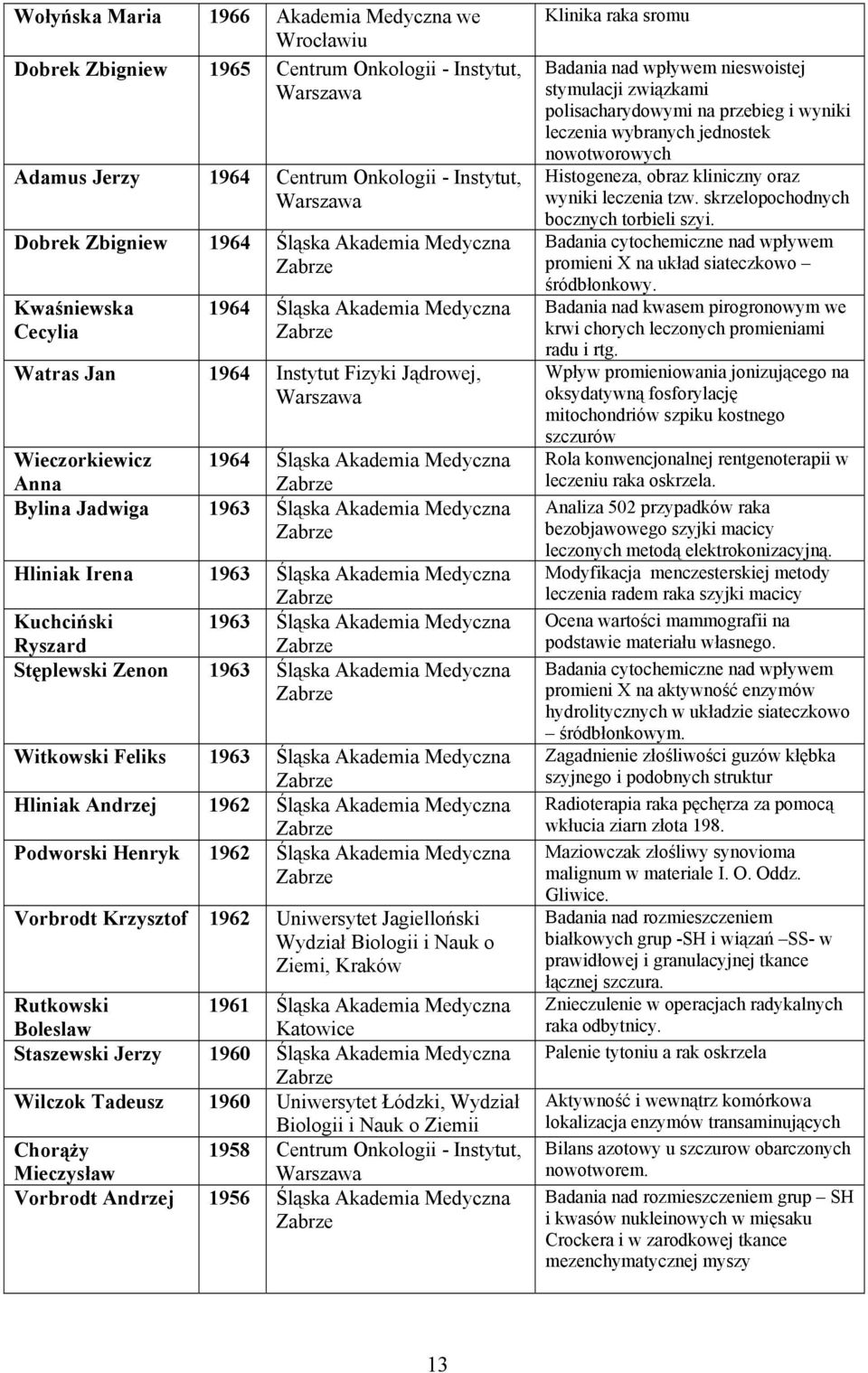 Irena 1963 Śląska Akademia Medyczna Kuchciński 1963 Śląska Akademia Medyczna Ryszard Stęplewski Zenon 1963 Śląska Akademia Medyczna Witkowski Feliks 1963 Śląska Akademia Medyczna Hliniak Andrzej 1962